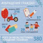 Самые частые вопросы глазовчан за январь 2021 года