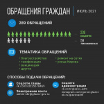 Самые частые вопросы глазовчан за июль 2021 года