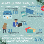 Самые частые вопросы глазовчан за декабрь 2020 года