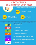 ИТОГИ ДЕЯТЕЛЬНОСТИ ЗА 1 КВАРТАЛ 2024 ГОДА
