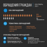 Самые частые вопросы глазовчан за сетябрь 2021 года