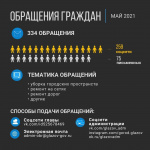 Самые частые вопросы глазовчан за май 2021 года