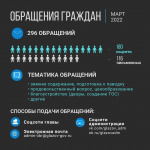 ОБРАЩЕНИЯ В АДМИНИСТРАЦИЮ ГОРОДА ЗА МАРТ 2022 года