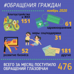 Самые частые вопросы глазовчан за ноябрь 2020 года